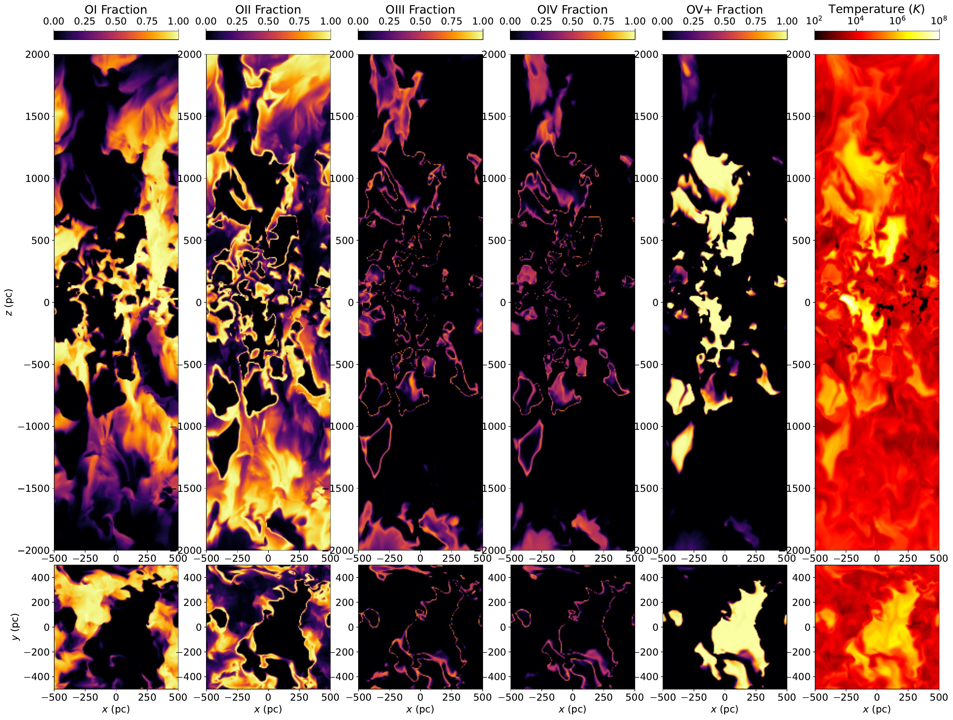 Slices through five oxygen ion fractions and gas temperature in a tall-box galaxy simulation